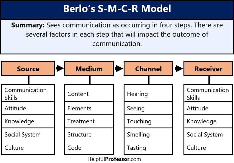 berlo-communication-model-1733039104.jpg