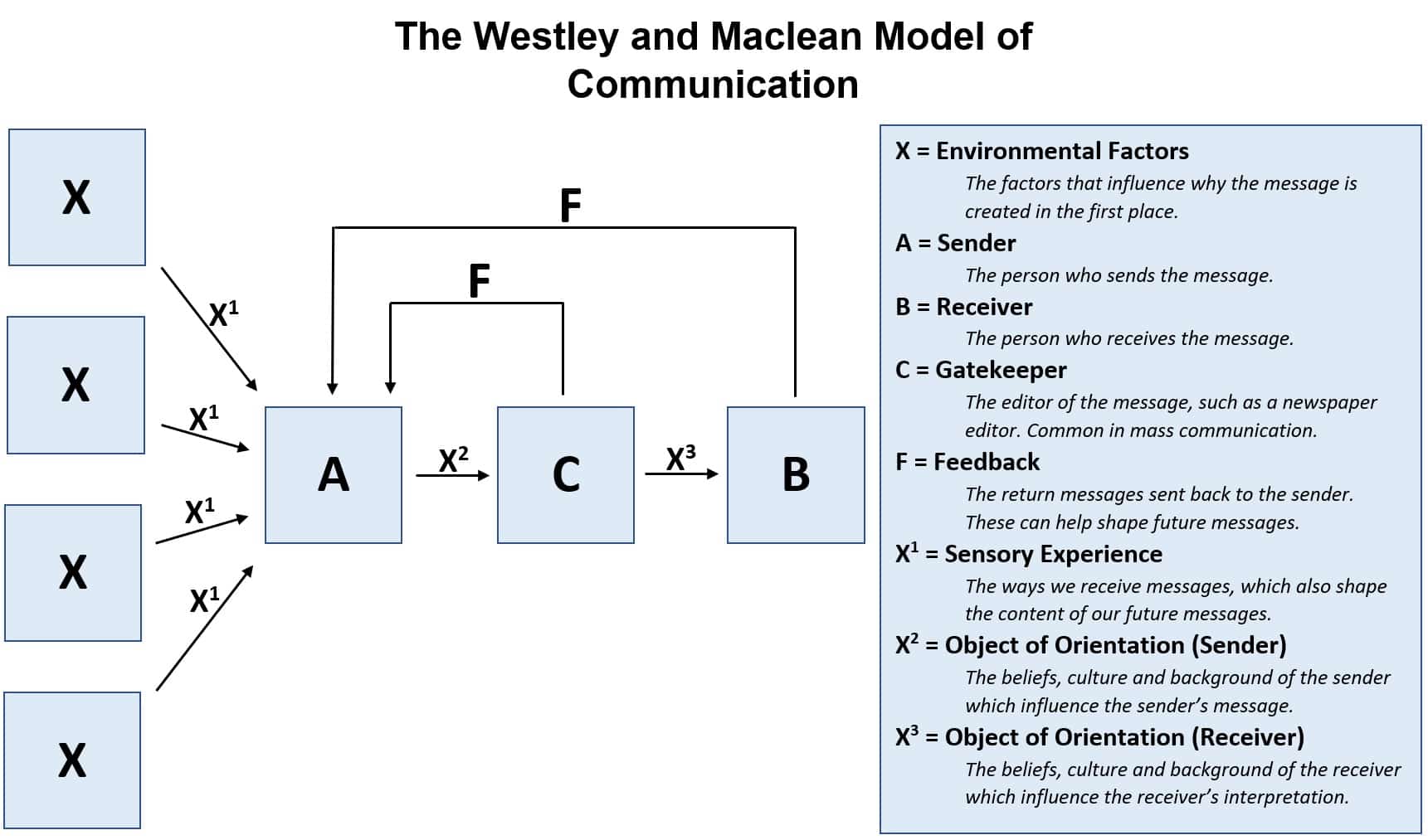 westley-maclean-communication-model-diagram-1733039207.jpg