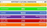 Hofstede và mô hình các chiều kích văn hóa