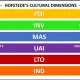 Hofstede và mô hình các chiều kích văn hóa